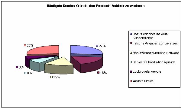 H&auml;ufigste Gr&uuml;nde f&uuml;r Kunden, den Fotobuch-Anbieter zu wechseln